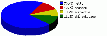 kalkulator wynagrodzeń