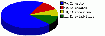 kalkulator wynagrodzeń